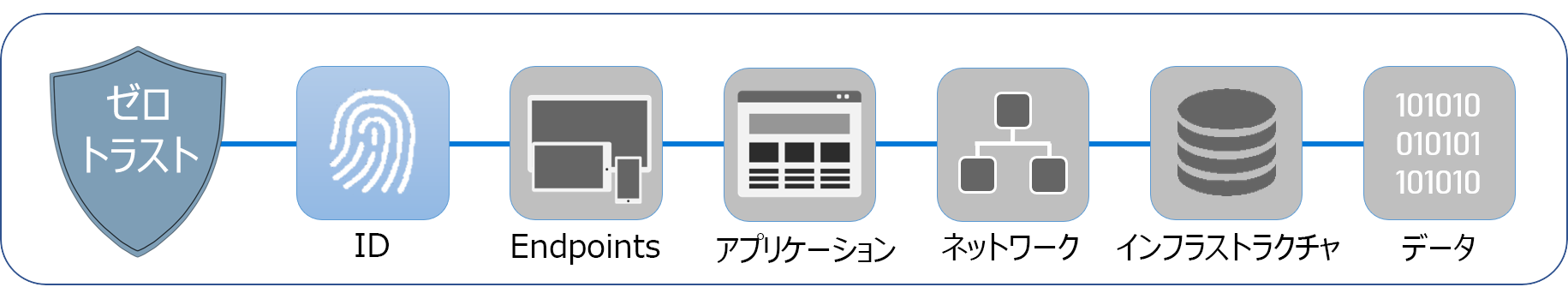 ID、エンドポイント、アプリケーション、ネットワーク、インフラストラクチャ、およびデータというゼロ トラストを構成する 6 つの柱を示す図。ID が強調表示されています。