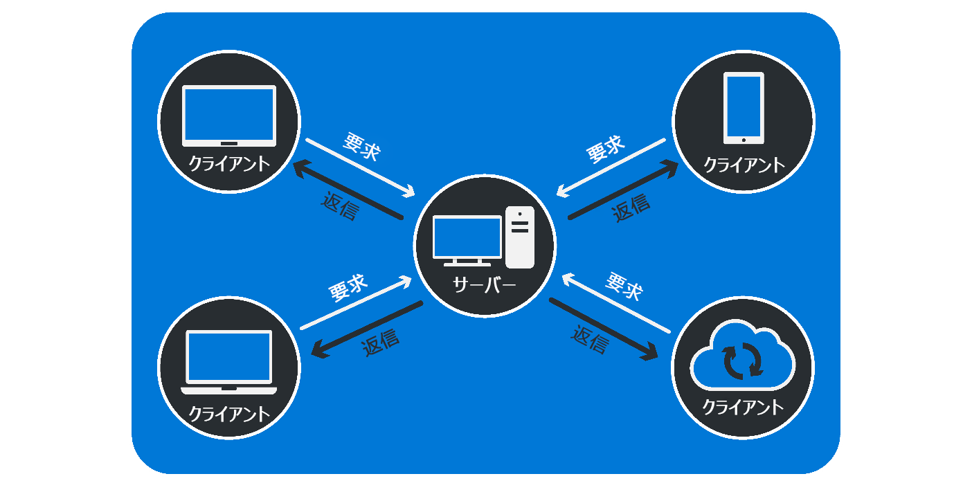 さまざまな種類のクライアントが、すべての中央サーバーへの要求を送信し、それぞれ応答を受信する図。