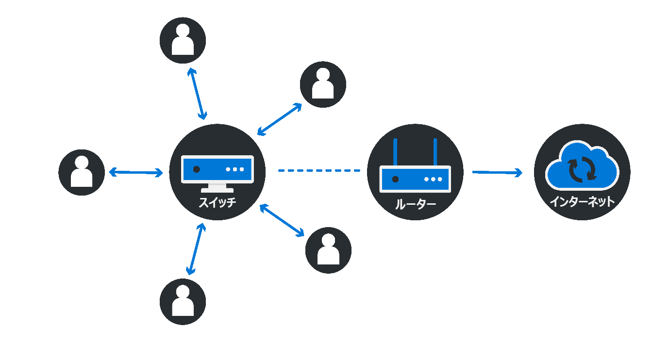 インターネットにリンクされるルーターに接続されているスイッチにアクセスする複数のユーザー/デバイスを示す図。