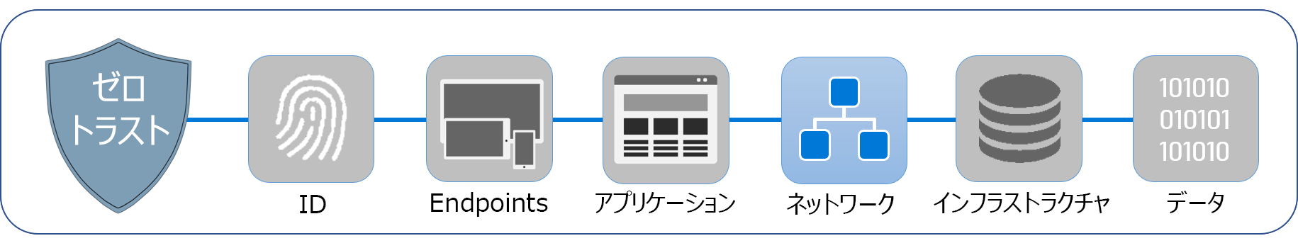 ID、エンドポイント、アプリケーション、ネットワーク、インフラストラクチャ、データというゼロ トラストを構成する 6 つの柱を示す図。ネットワークが強調表示されています。