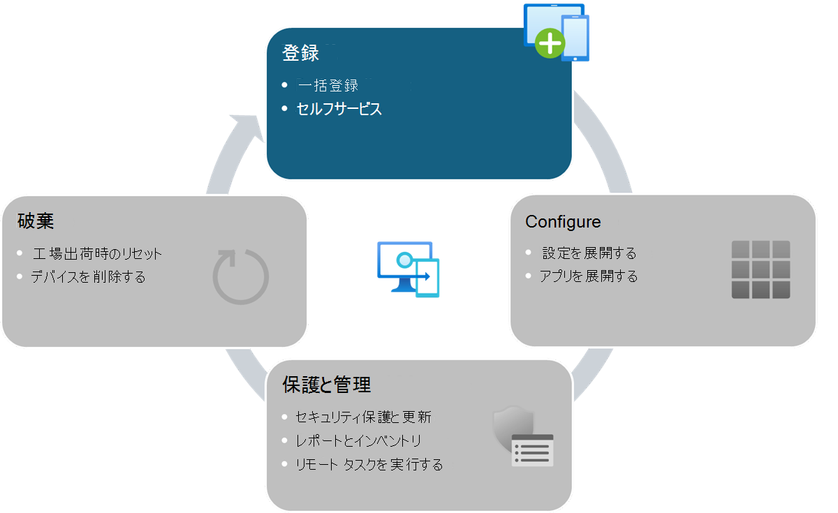 Intuneマネージド デバイスのデバイス ライフサイクルを示す図 - 登録。