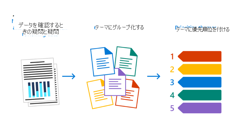 データを確認しながら気付きと疑問点をメモし、テーマごとにグループ分けをして、テーマの優先順位をつける、というプロセスを示す図。