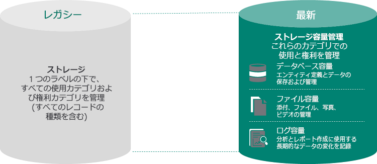 従来のモデルと新しいモデルのストレージについて説明するスクリーンショット。