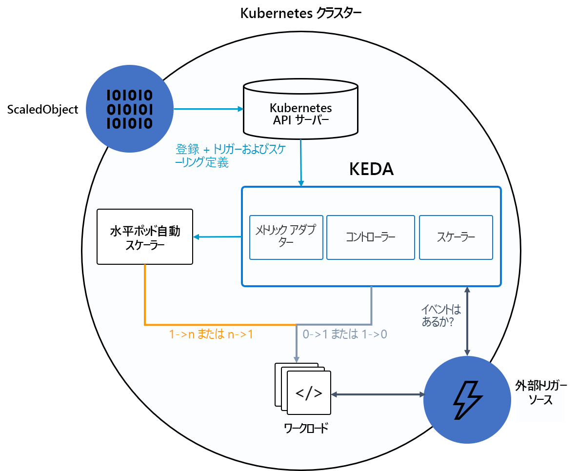 Kubernetes の KEDA アーキテクチャを示す図。