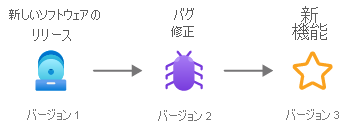 Diagram that shows how software evolves over time from its initial release as new bug fixes and features are made through software versioning.