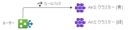 Diagram showing the rollback process by making a switch at the router level back to the blue environment.