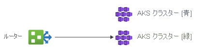 Diagram showing that the router has switched to route traffic to the AKS clusters in the green environment.