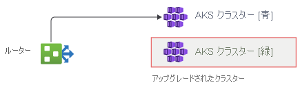 Diagram showing the AKS clusters in the green environment being upgraded.