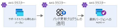 サポートされていないバージョンにパッチ アップグレードを適用してから、サポートされている最新バージョンにアップグレードする、ラボのプロセスを示す図。