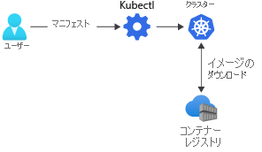 マニフェスト ファイルを使用して、コンテナー イメージをコンテナー レジストリから Kubernetes クラスターにダウンロードする方法を示す図。