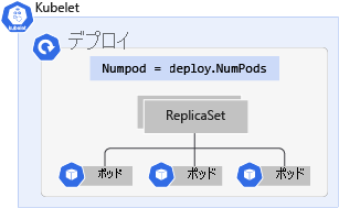 ラベルと 3 つのポッドを含む Kubernetes デプロイを示す図。