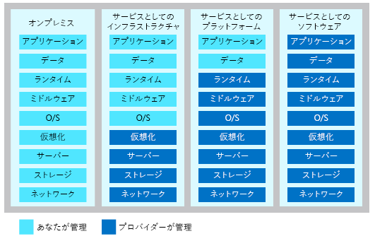 クラウド サービスの各カテゴリの共有管理責任のレベルを示す図。