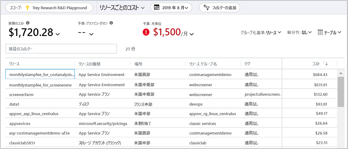 Screenshot of Cost By Resource report for a fictitious resource group.