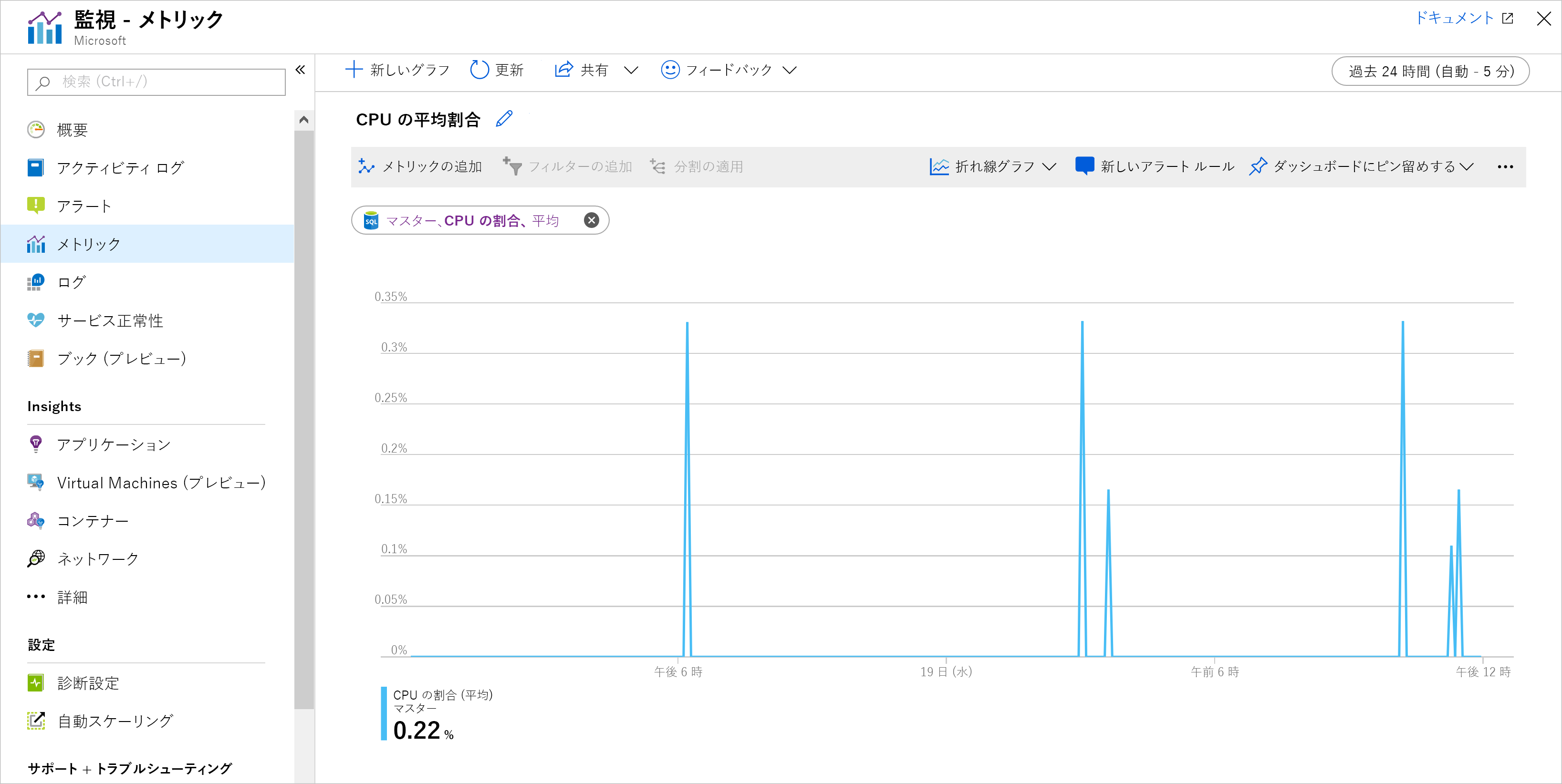 平均 CPU 使用率を表示している Azure メトリックのサンプル グラフのスクリーンショット。