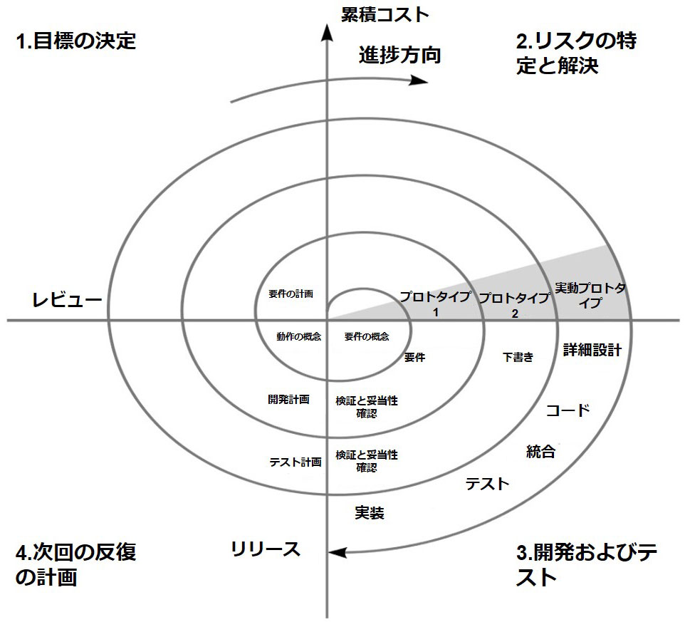 スパイラルの 4 つの段階 (目標の決定、リスクの特定と解決、開発とテスト、次のサイクルの計画) を示す図。