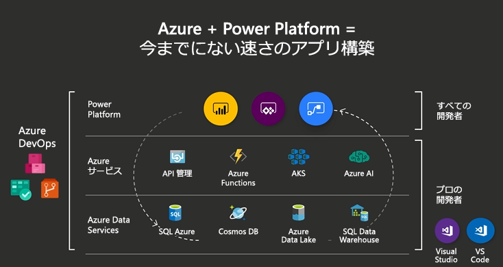 開発のエコシステムを示す図。