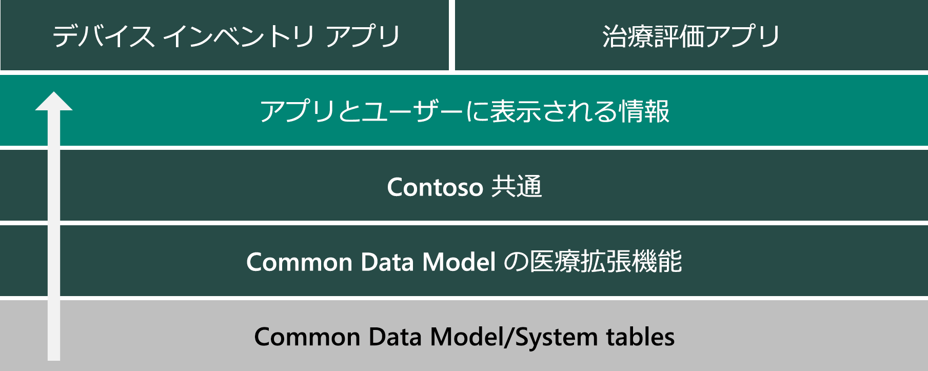 ソリューション階層の例を示す図。