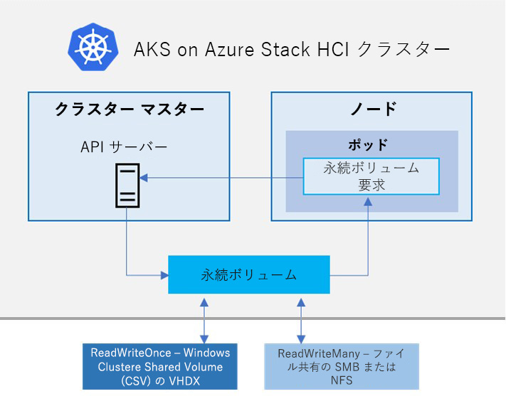 Diagram showing the architecture of an AKS hybrid cluster that is using the AKS hybrid deployment option AKS on Azure Stack HCI.