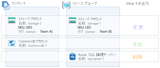 Diagram showing change types for three resources, some of which already exist.