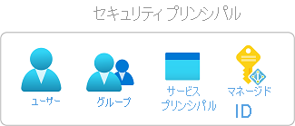 Diagram that shows the four types of security principals: user, group, service principal, and managed identity.