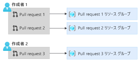 pull request ごとに作成されたリソース グループを示す図。