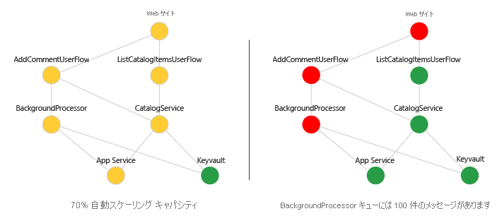 依存関係グラフの正常性スコアの例を示す図。