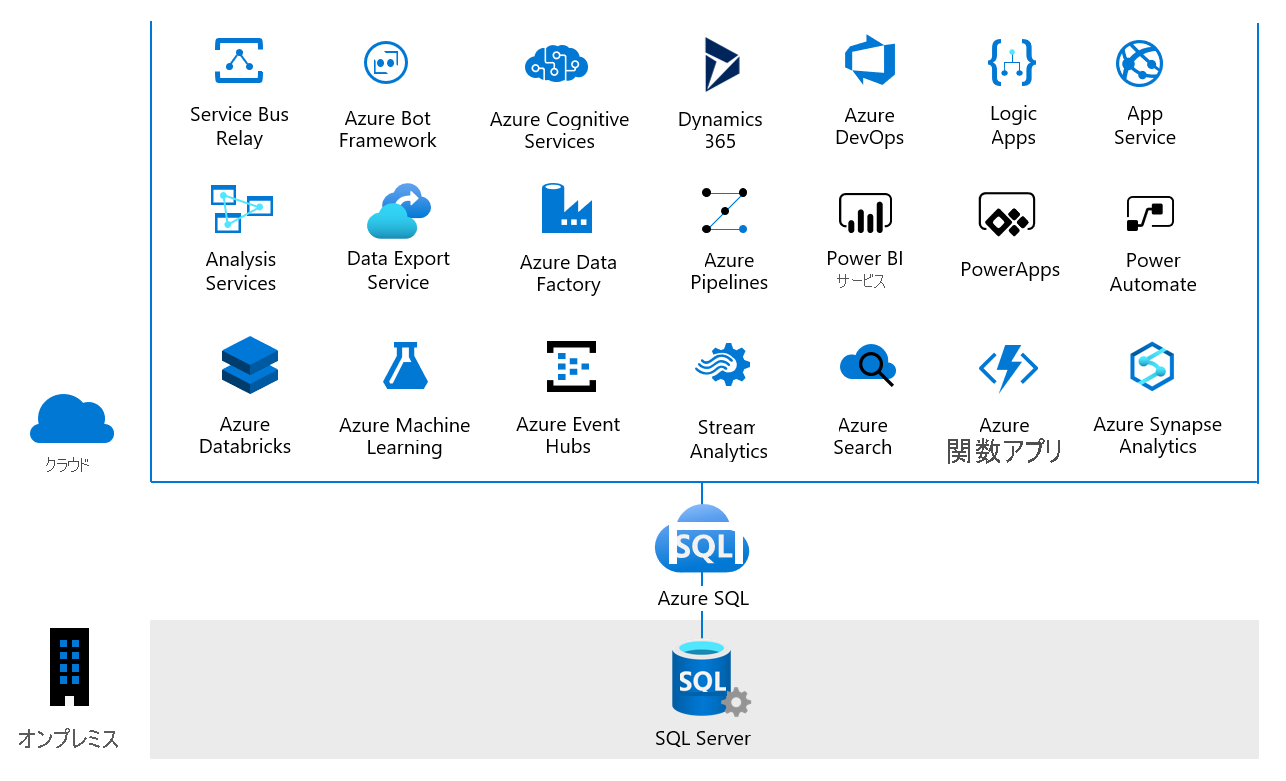 Azure SQL によってクラウドでもたらされる機会の図。