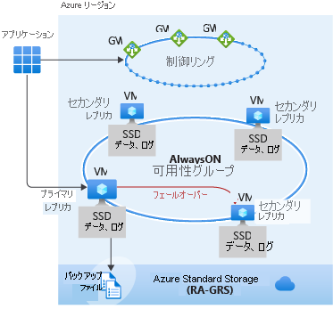 Business Critical アーキテクチャを示すスクリーンショット。