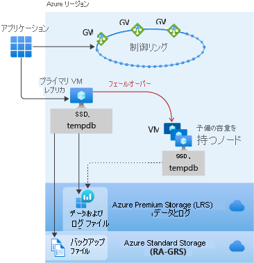 General Purpose アーキテクチャを示すスクリーンショット。