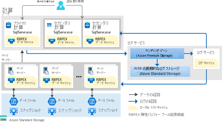 Hyperscale アーキテクチャを示すスクリーンショット。