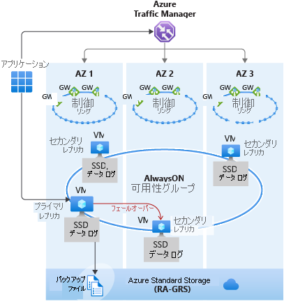 可用性ゾーンのアーキテクチャを示す図。