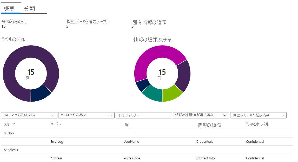 Screenshot of the Data Discovery & Classification overview.