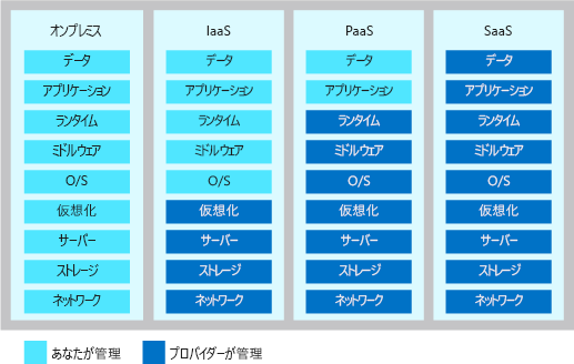 クラウドサービス モデルの各タイプの共同責任のレベルを示す図。