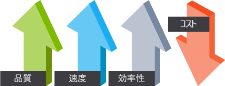 コストの削減を維持しつつ、品質、スピード、効率が向上していることを示す図。