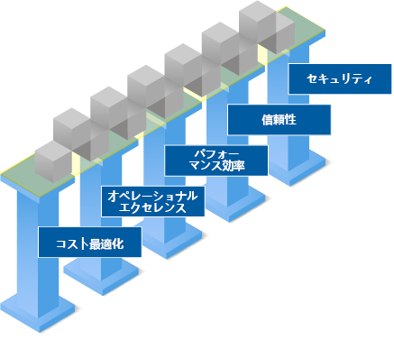 Azure Well-Architected Framework の柱を示した図。