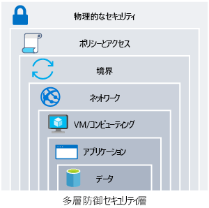 データを中心とした多層防御を示す図。データを囲むセキュリティの輪には、アプリケーション、計算、ネットワーク、境界、ID およびアクセス管理、物理的なセキュリティがあります。