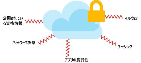 クラウド内のデータに影響を与える可能性のあるセキュリティ上の脅威と攻撃の種類を示す図。