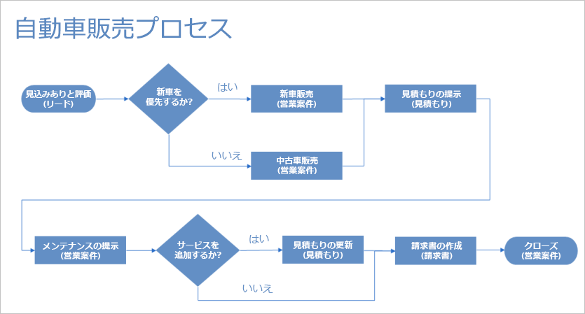 自動車販売プロセスにおける手順を示す図。