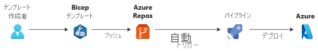 Bicep ファイルへの変更が Azure Repos にプッシュされた後、パイプラインによって Azure へのデプロイがトリガーされる様子を示した図。