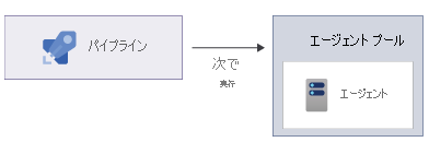 エージェント プール内のエージェント上で実行されるパイプラインを示す図。