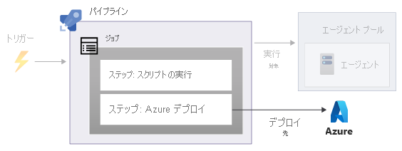 1 つのジョブ内に 2 つのステップが含まれるパイプラインを示す図。