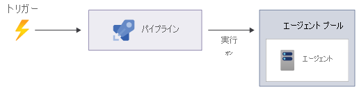 パイプラインを開始するトリガーを示す図。