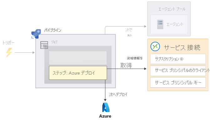 Azure デプロイ ステップを含むパイプラインを示す図。サービス接続にアクセスしてから Azure にデプロイします。