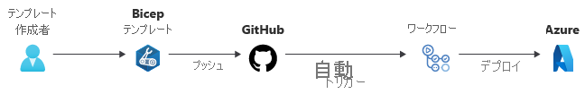 Diagram that shows a change to a Bicep file pushed to GitHub, and then a workflow triggers deployment to Azure.