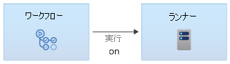 Diagram that shows a workflow that runs on a runner.