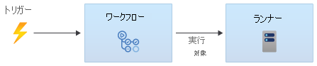 Diagram that shows a trigger initiating a workflow.