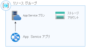 App Service プラン、App Service アプリ、ストレージ アカウントを含むリソース グループを示すアーキテクチャ図。