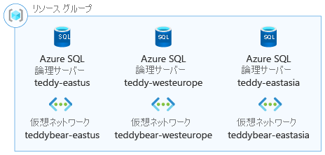 複数の国/地域の Azure SQL 論理サーバーが含まれるリソース グループを示すアーキテクチャ図。