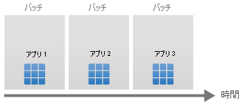 横軸が時間を示し、app1、app2、app3 が順番にデプロイされることを示す図。