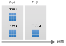 横軸が時間を示し、app1 と app2 が 1 つのバッチとして実行され、app3 が 2 つ目のバッチとして実行されることを示す図。